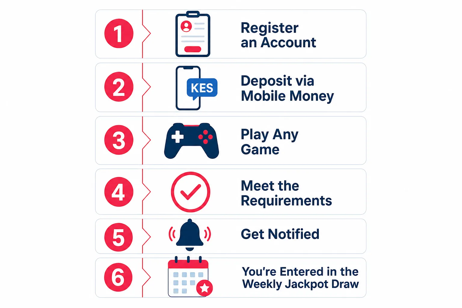 Checklist infographic for qualifying steps in weekly jackpot draw