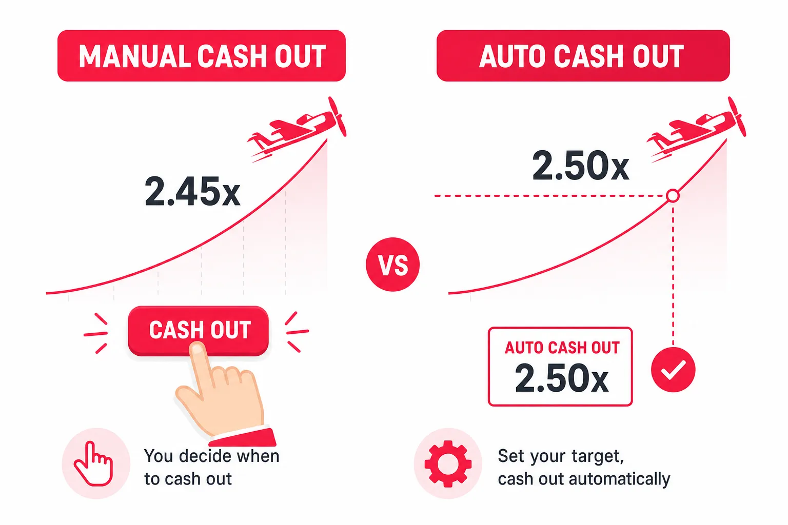 Comparison of manual and automatic cash out in Aviator