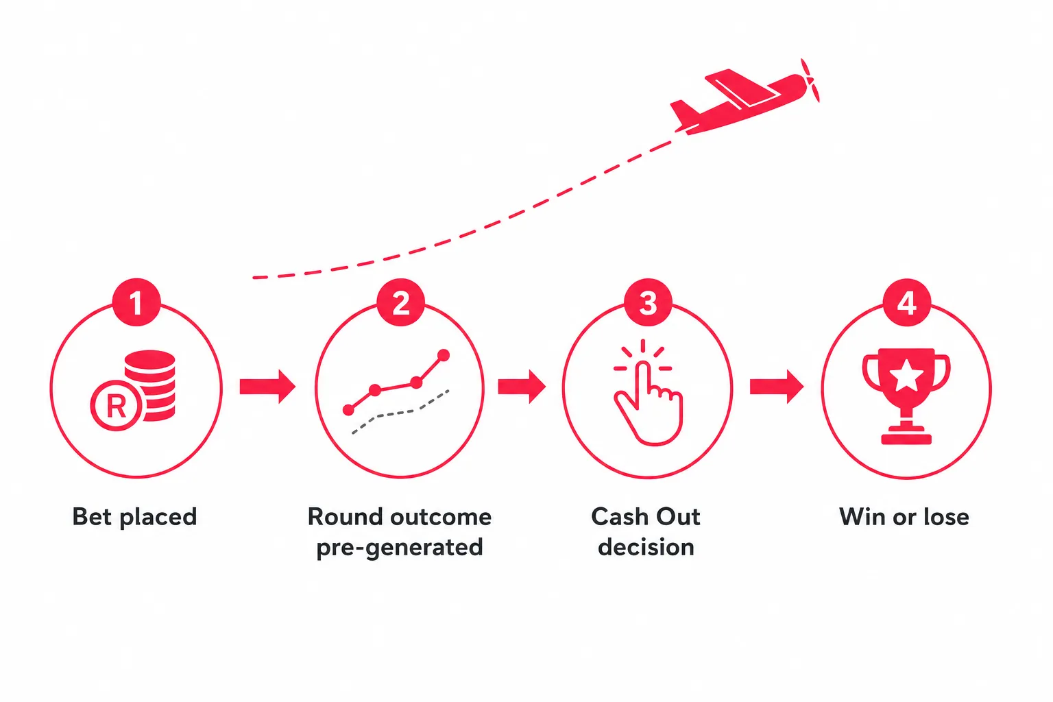 Flowchart showing how an Aviator round is generated and resolved