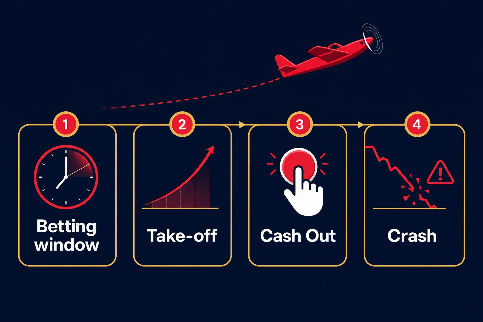 Four stages of an Aviator round from betting to crash