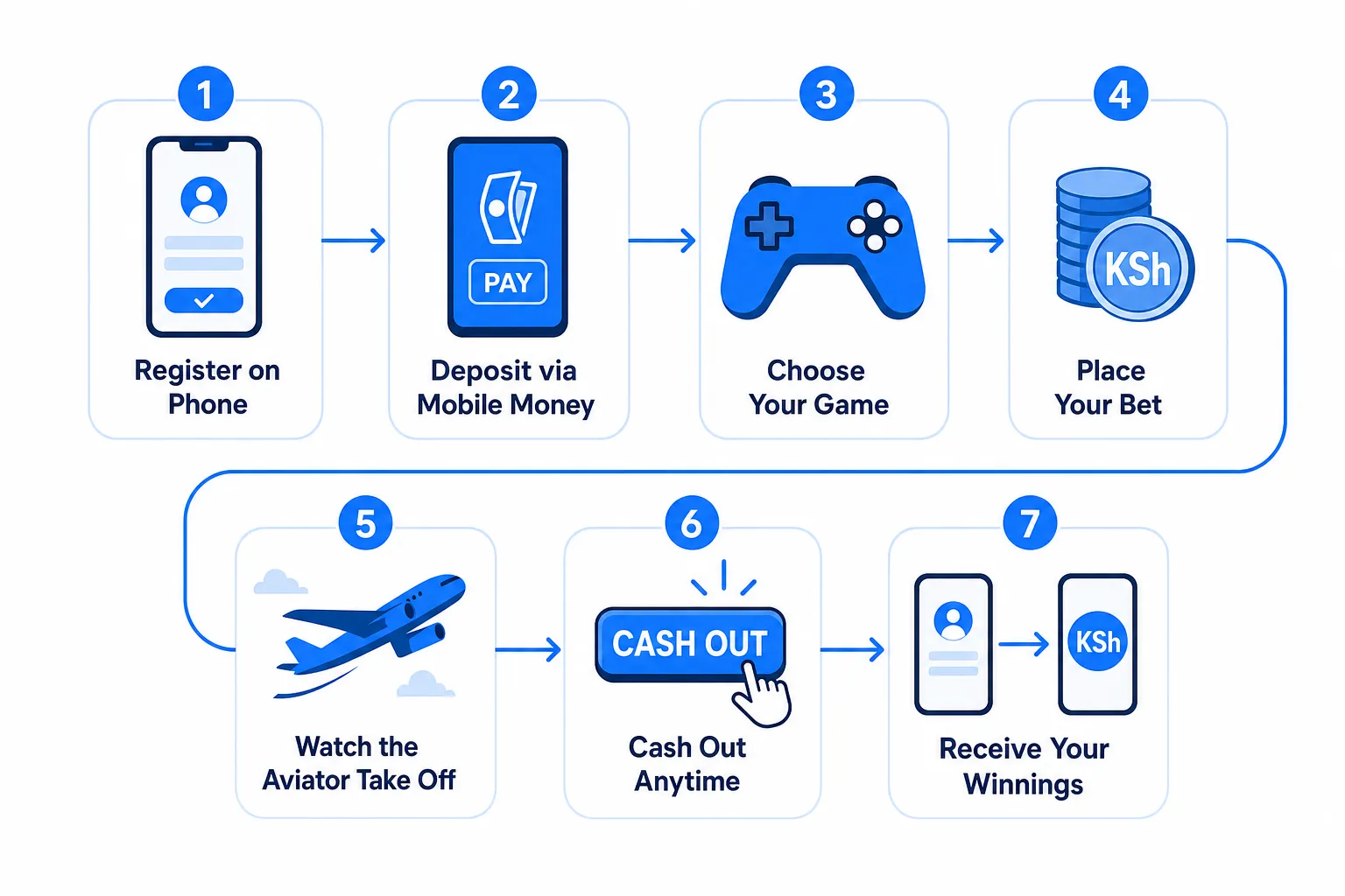 Seven-step infographic showing how to play the Aviator game