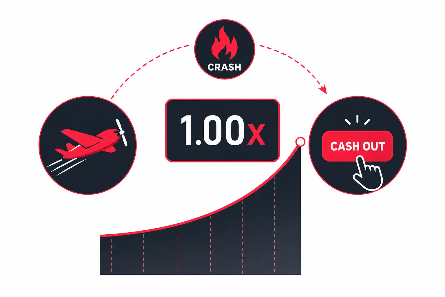 Simple diagram of how Aviator crash game multiplier works