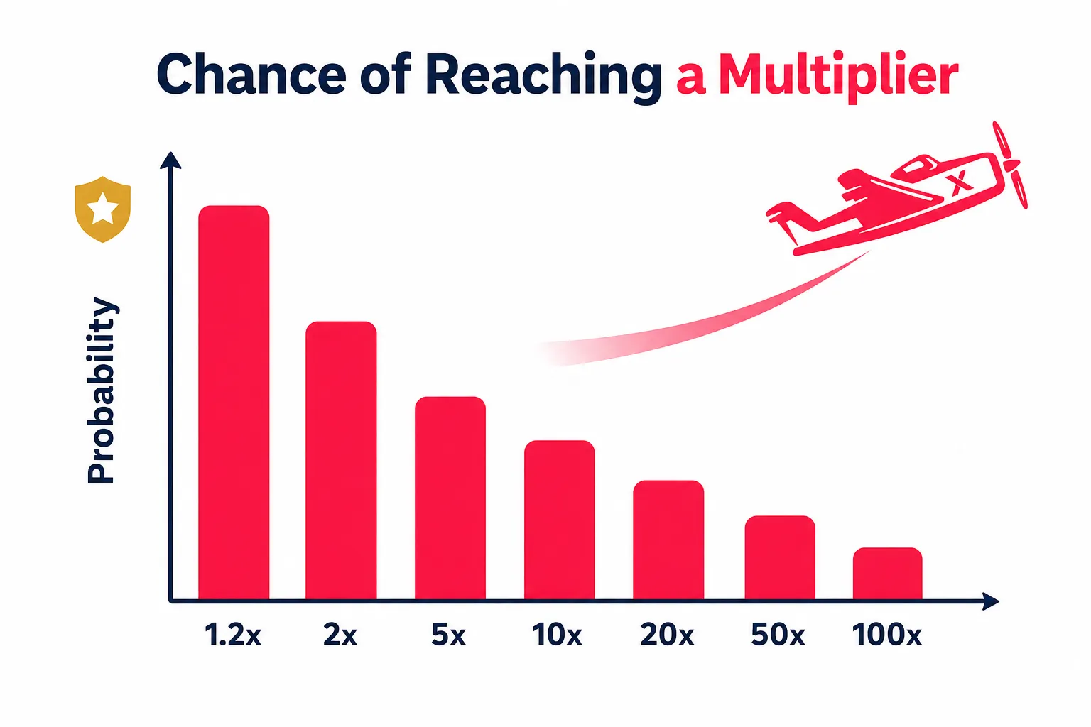 Bar chart showing decreasing probability as target multiplier rises