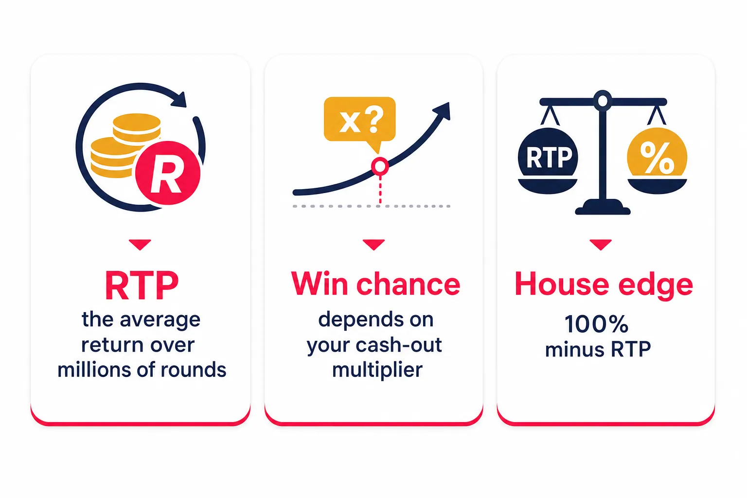Comparison graphic explaining RTP, win chance and house edge