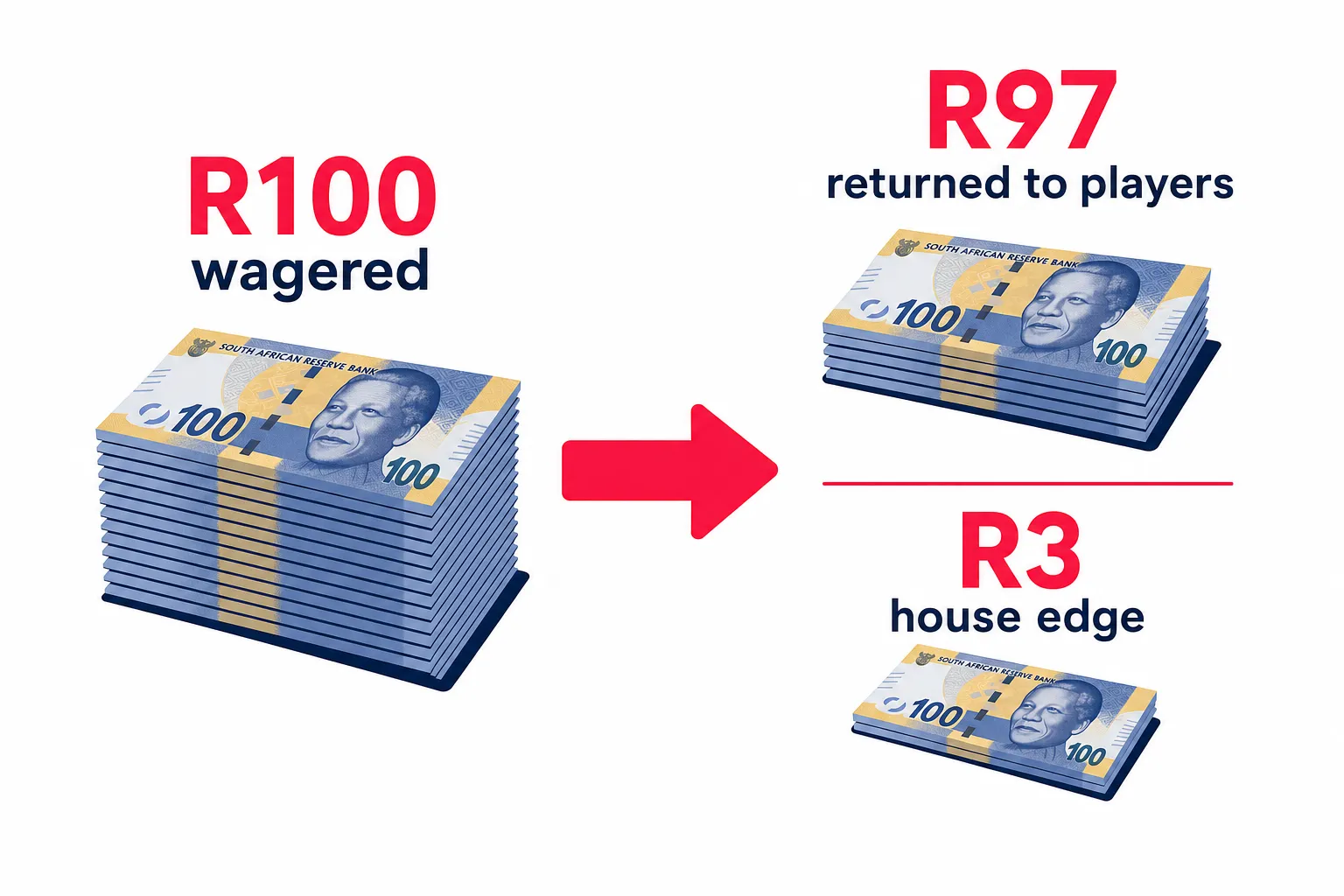 Diagram showing R100 wagered split into player returns and house edge