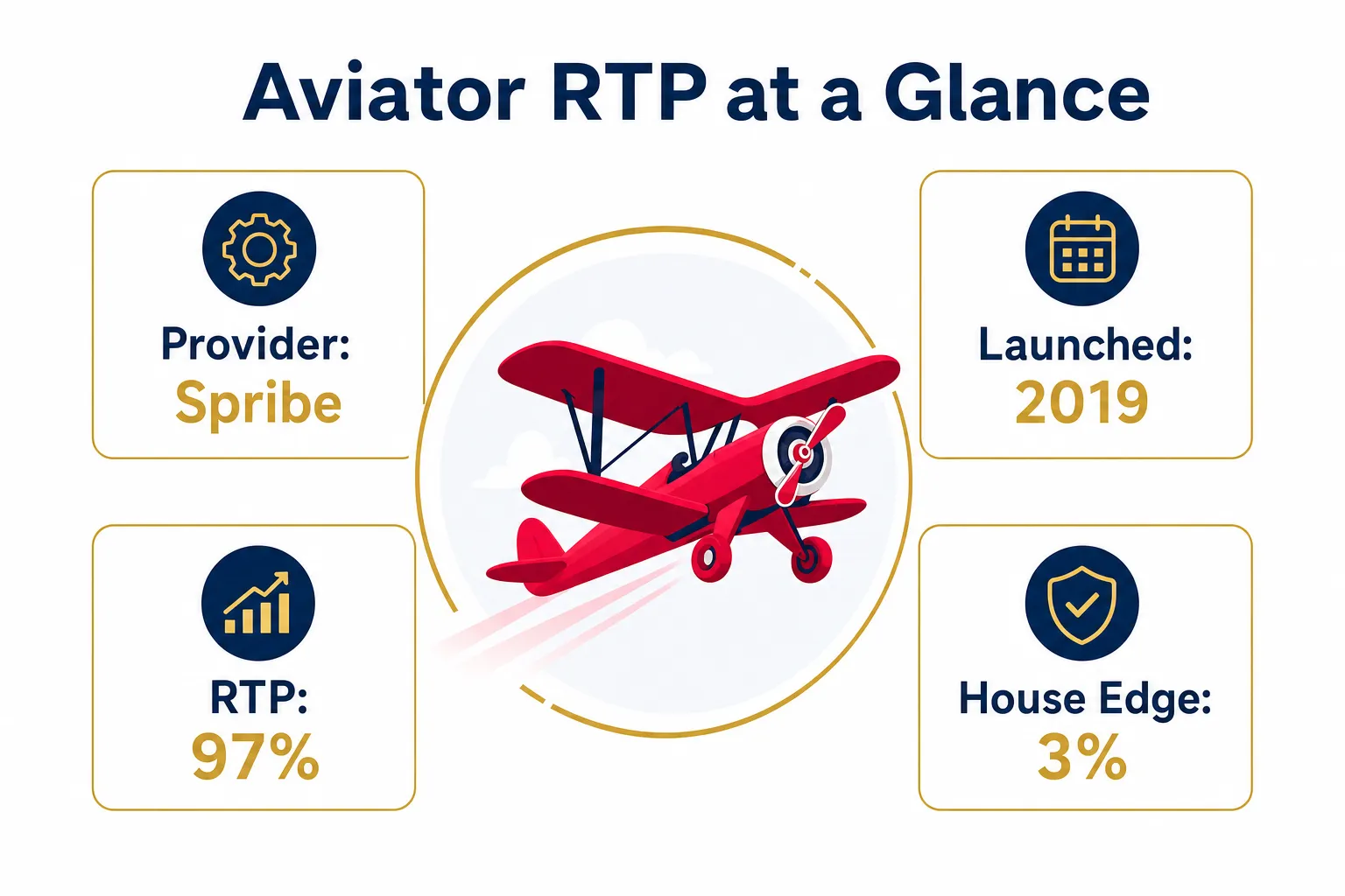 Infographic summarising Aviator RTP, provider and house edge